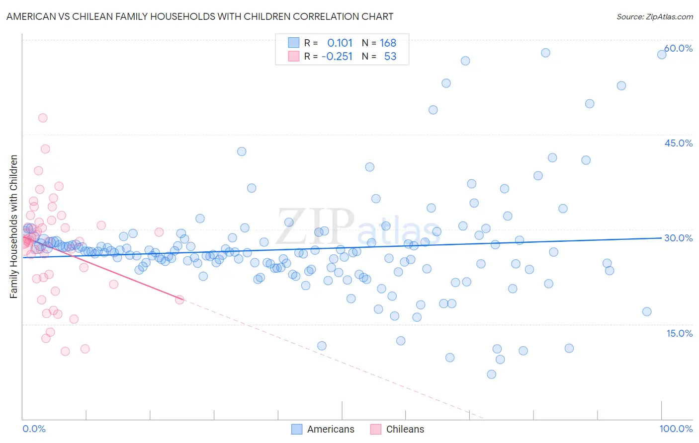 American vs Chilean Family Households with Children