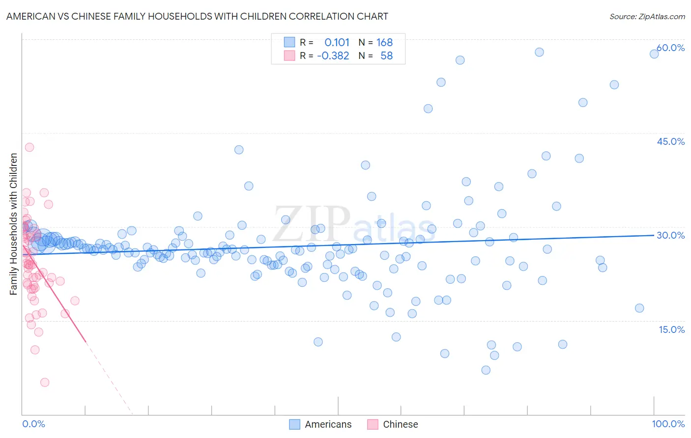 American vs Chinese Family Households with Children
