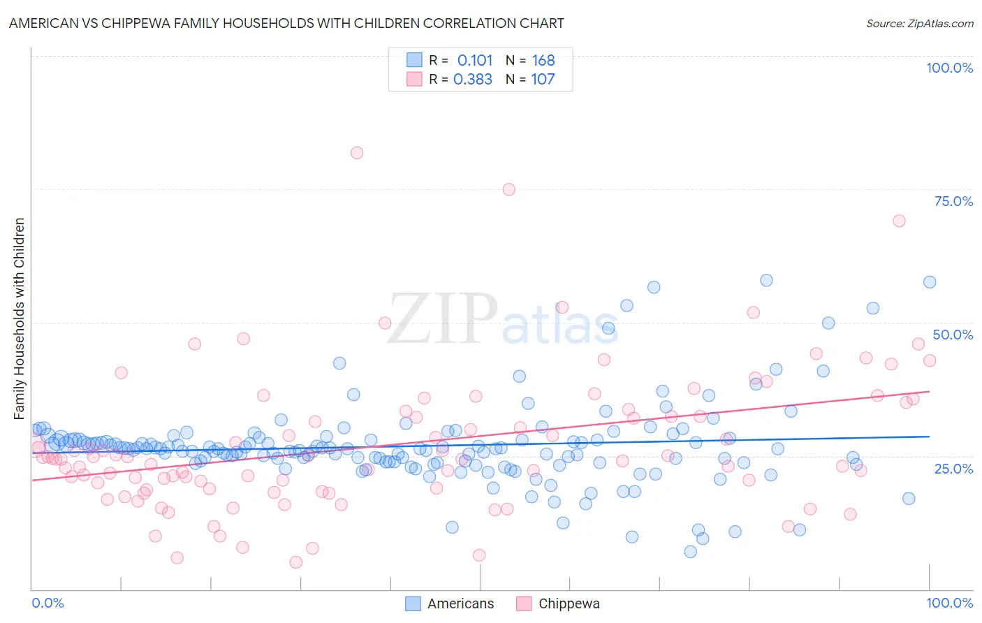 American vs Chippewa Family Households with Children