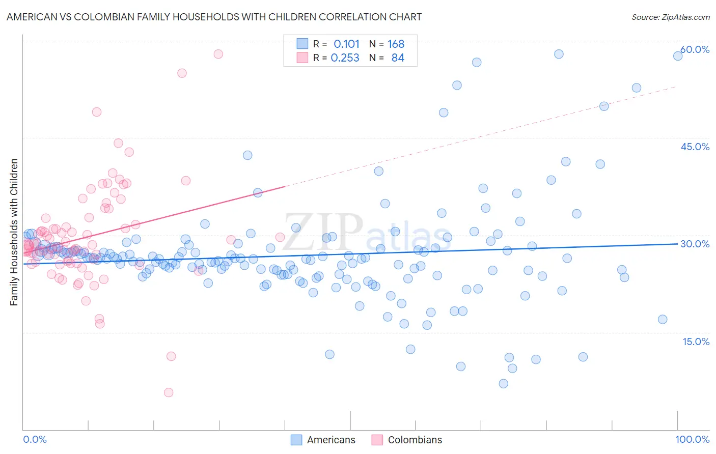 American vs Colombian Family Households with Children