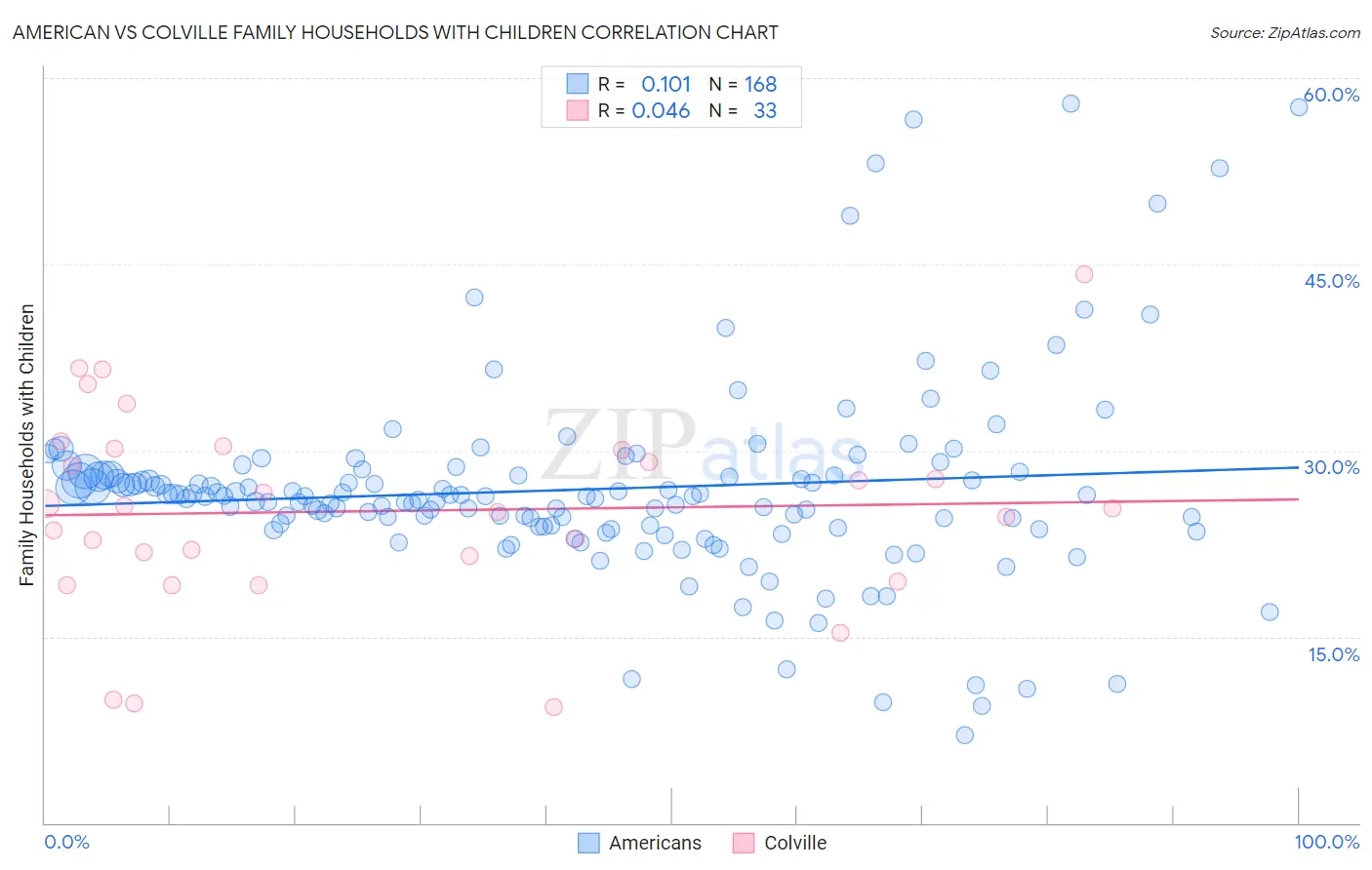American vs Colville Family Households with Children