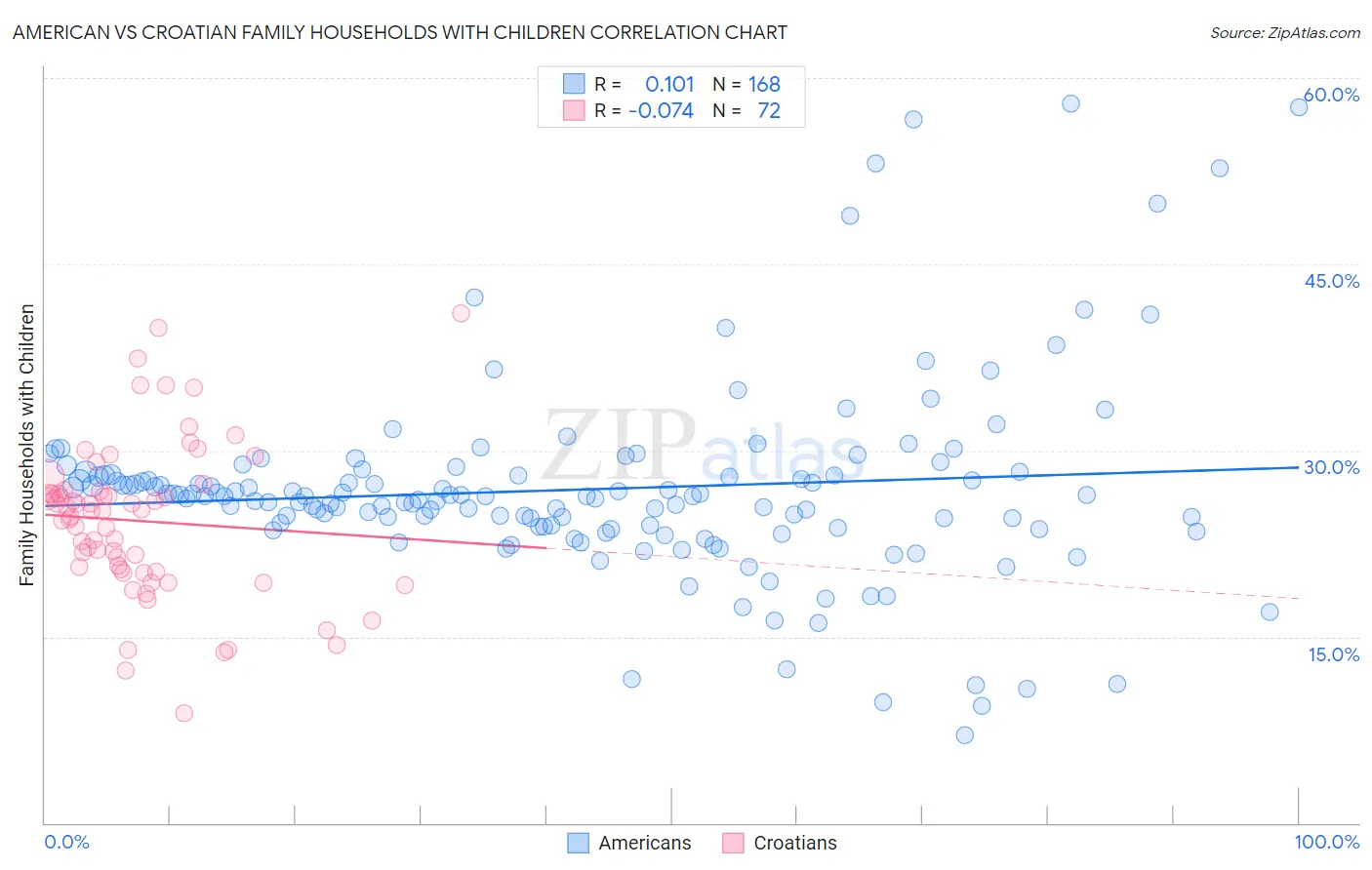 American vs Croatian Family Households with Children