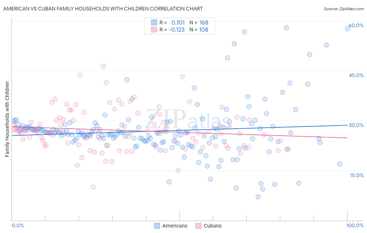 American vs Cuban Family Households with Children