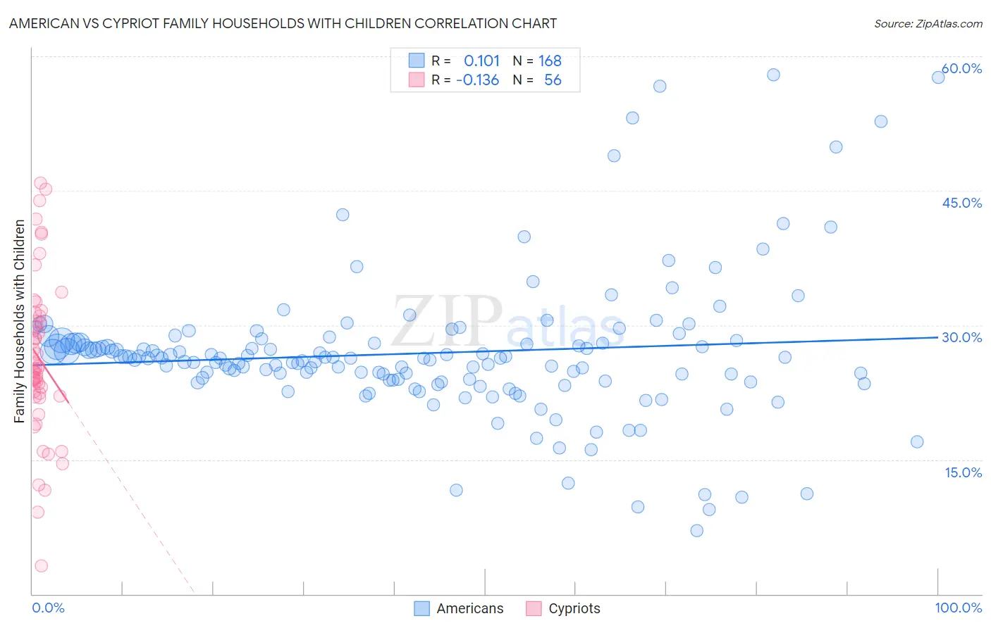 American vs Cypriot Family Households with Children