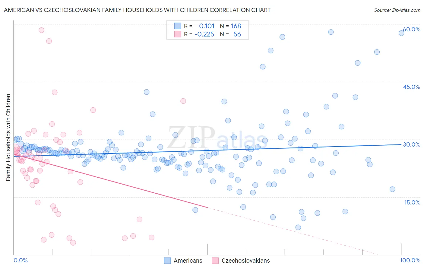 American vs Czechoslovakian Family Households with Children