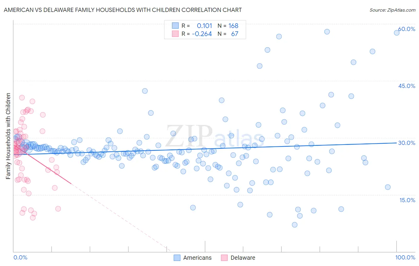 American vs Delaware Family Households with Children