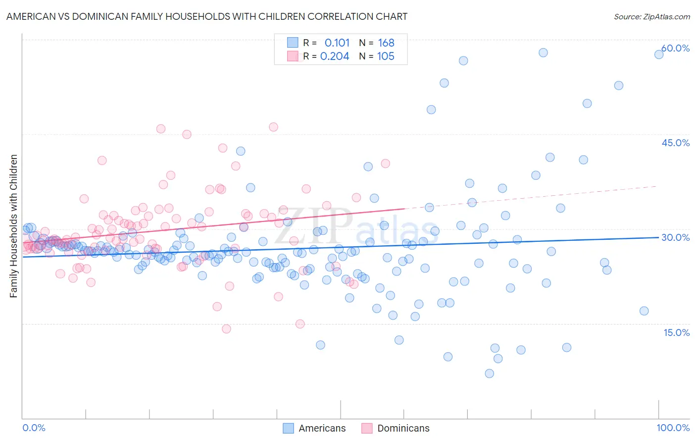 American vs Dominican Family Households with Children
