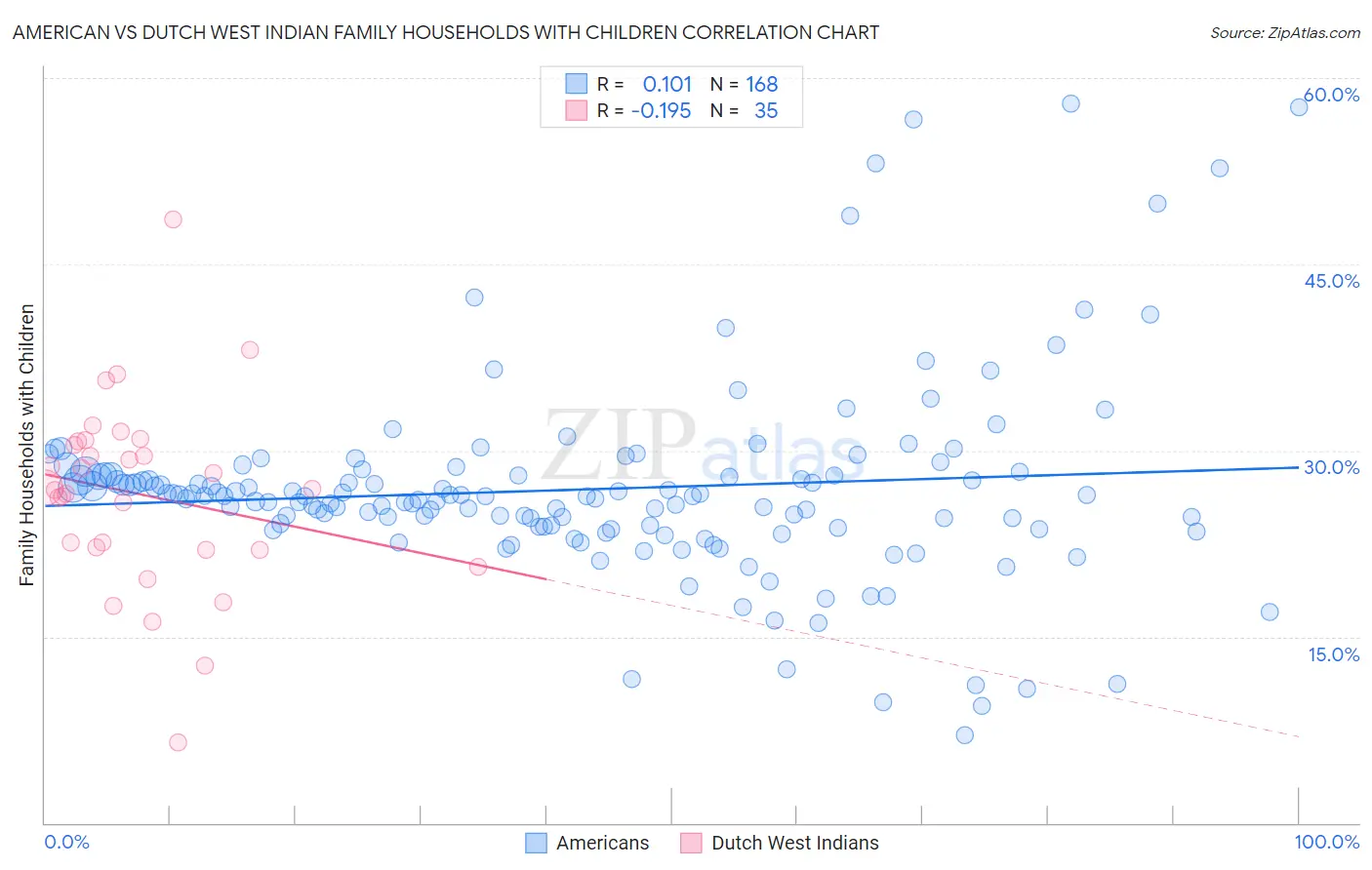 American vs Dutch West Indian Family Households with Children