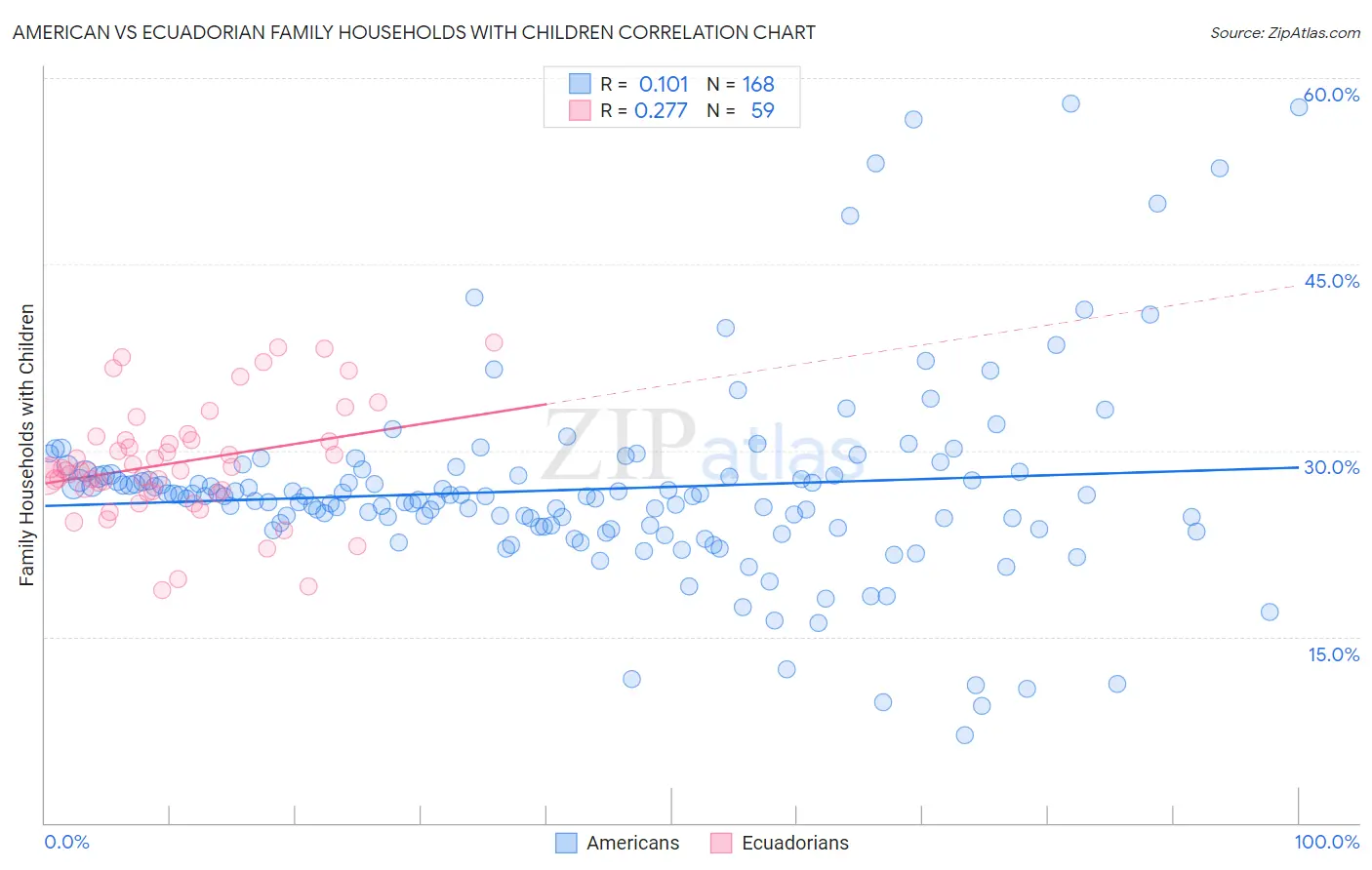 American vs Ecuadorian Family Households with Children