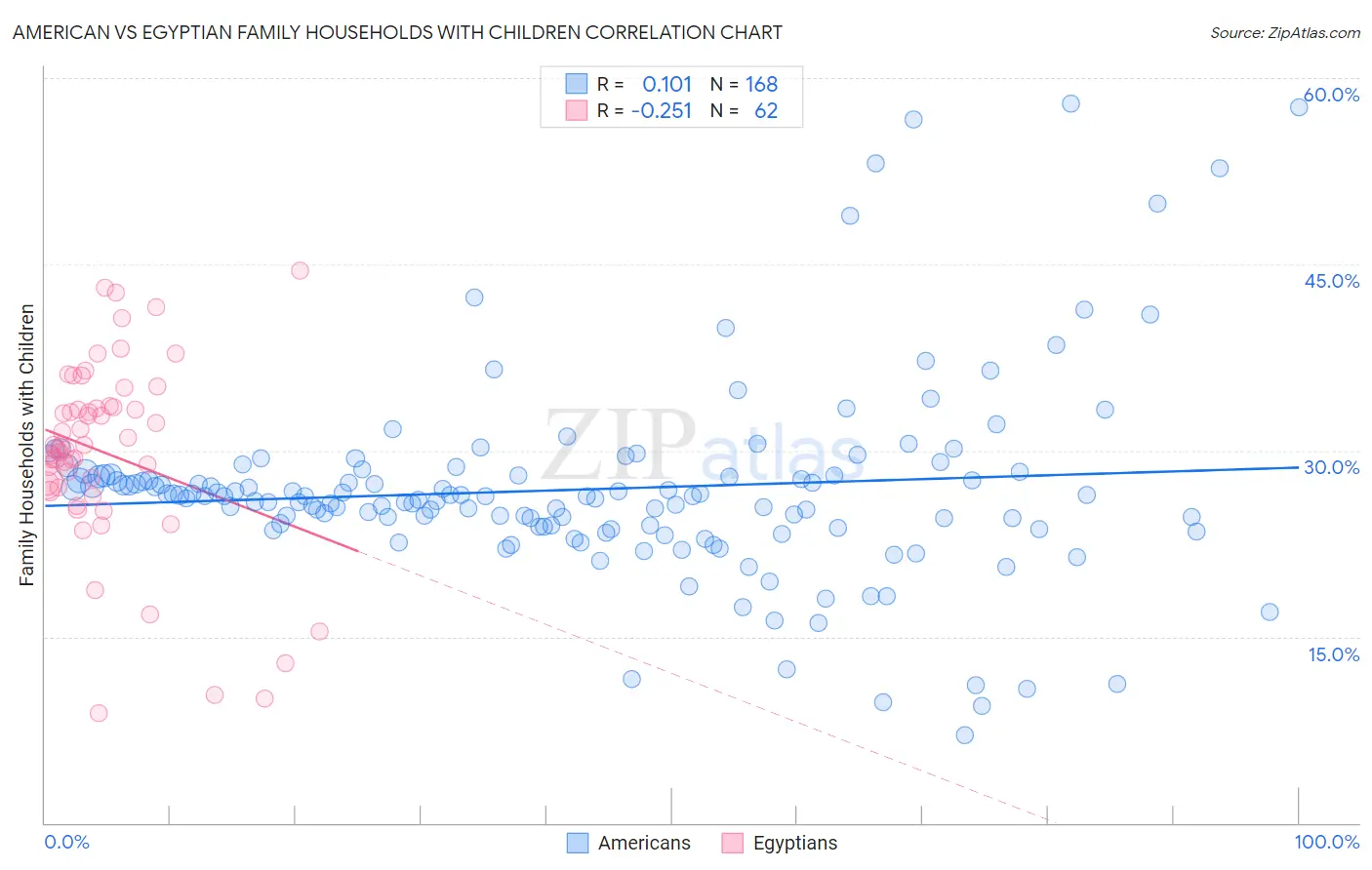 American vs Egyptian Family Households with Children