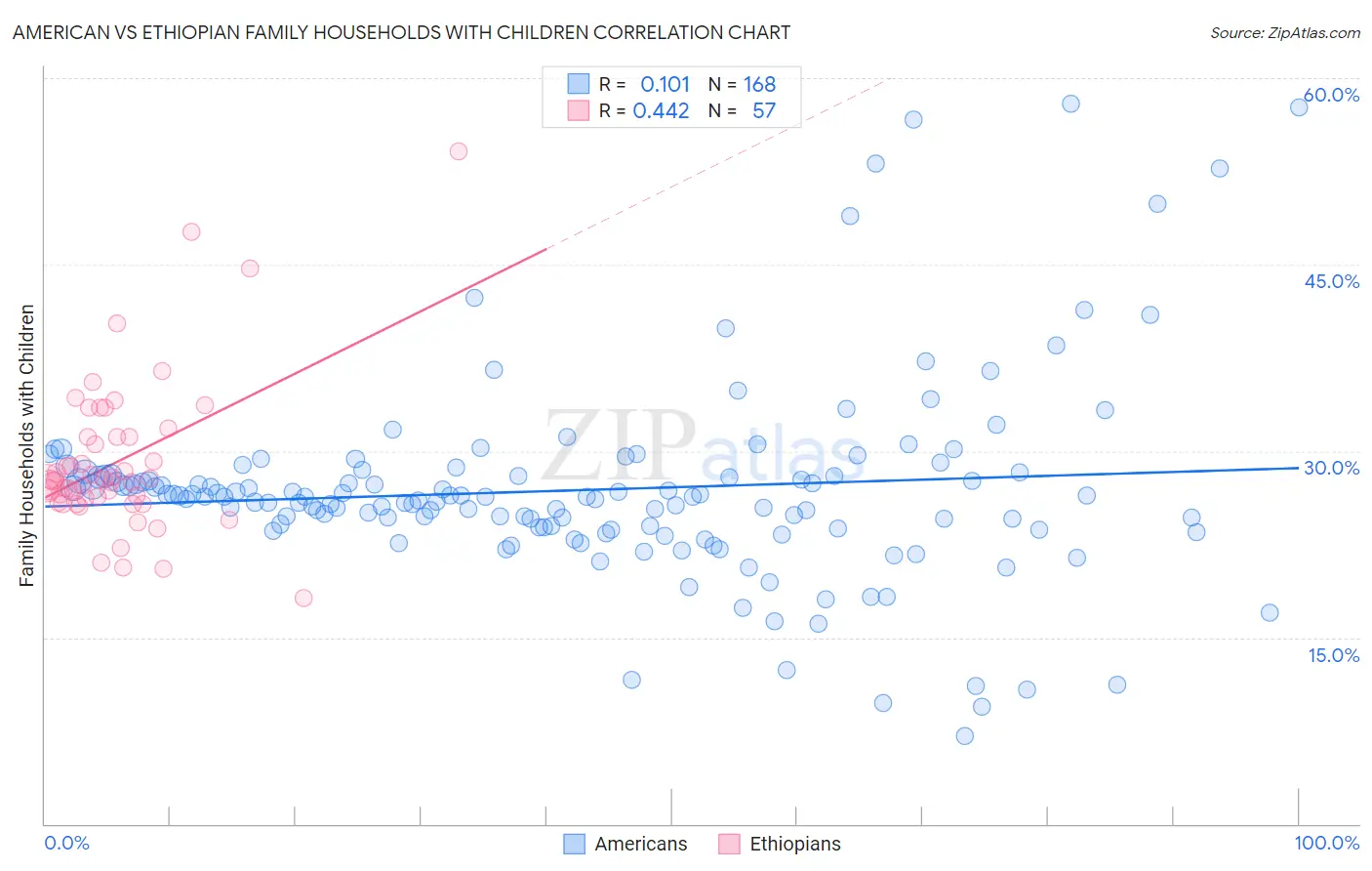 American vs Ethiopian Family Households with Children