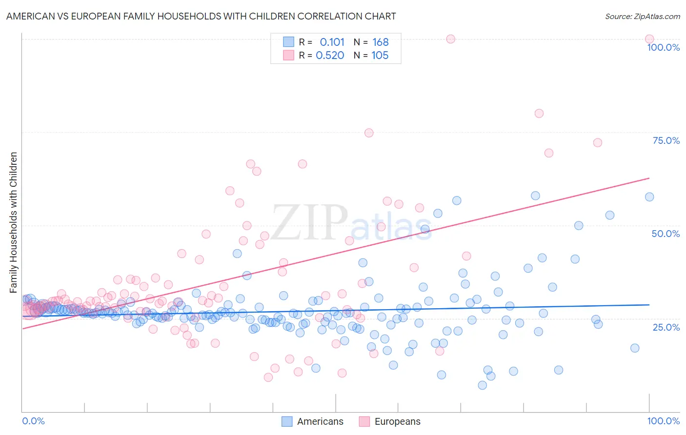 American vs European Family Households with Children