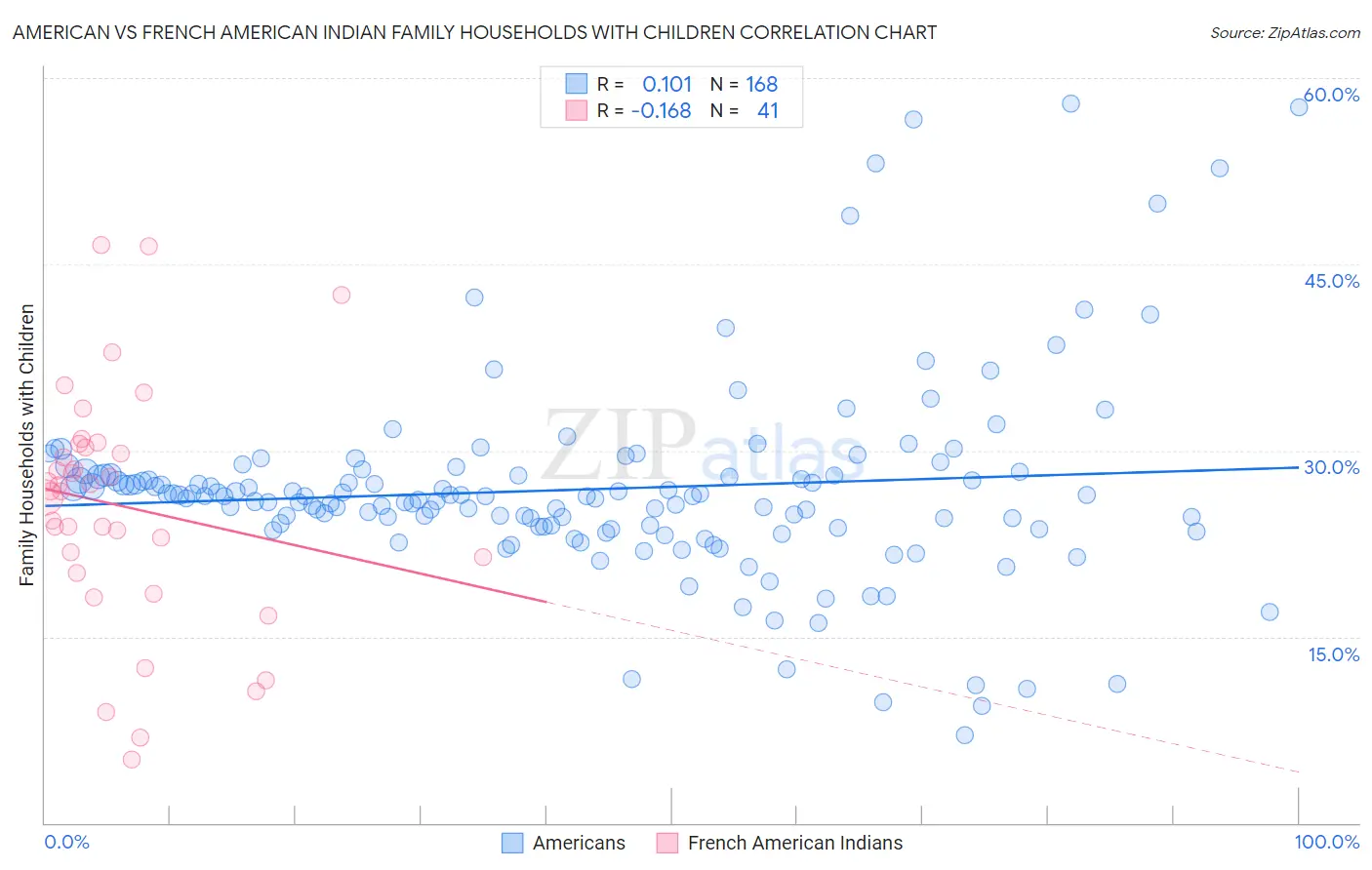 American vs French American Indian Family Households with Children