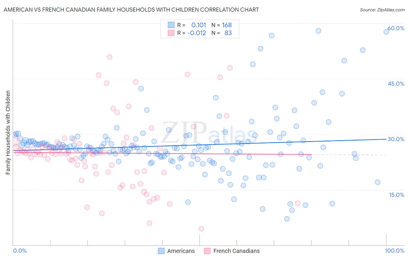 American vs French Canadian Family Households with Children