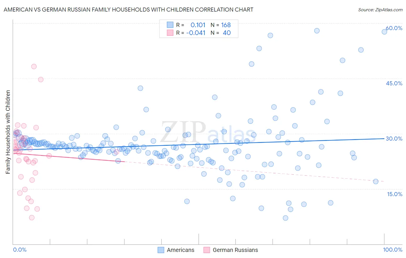 American vs German Russian Family Households with Children