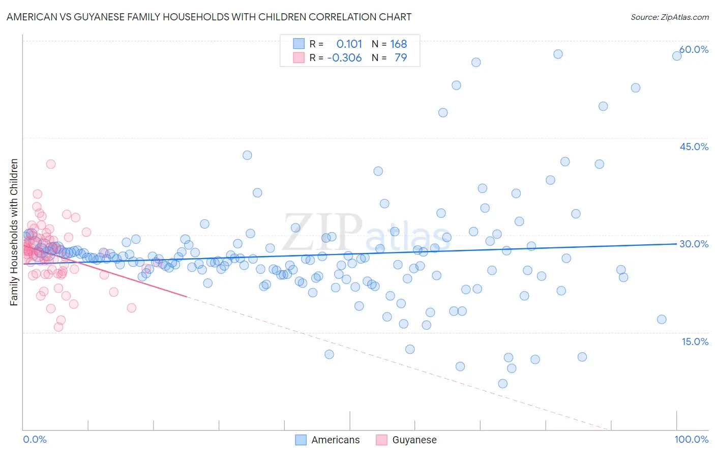 American vs Guyanese Family Households with Children