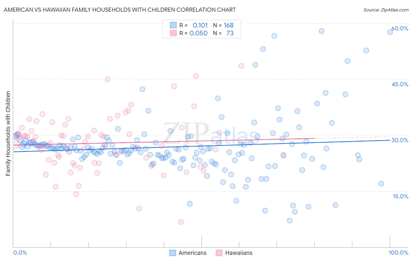 American vs Hawaiian Family Households with Children