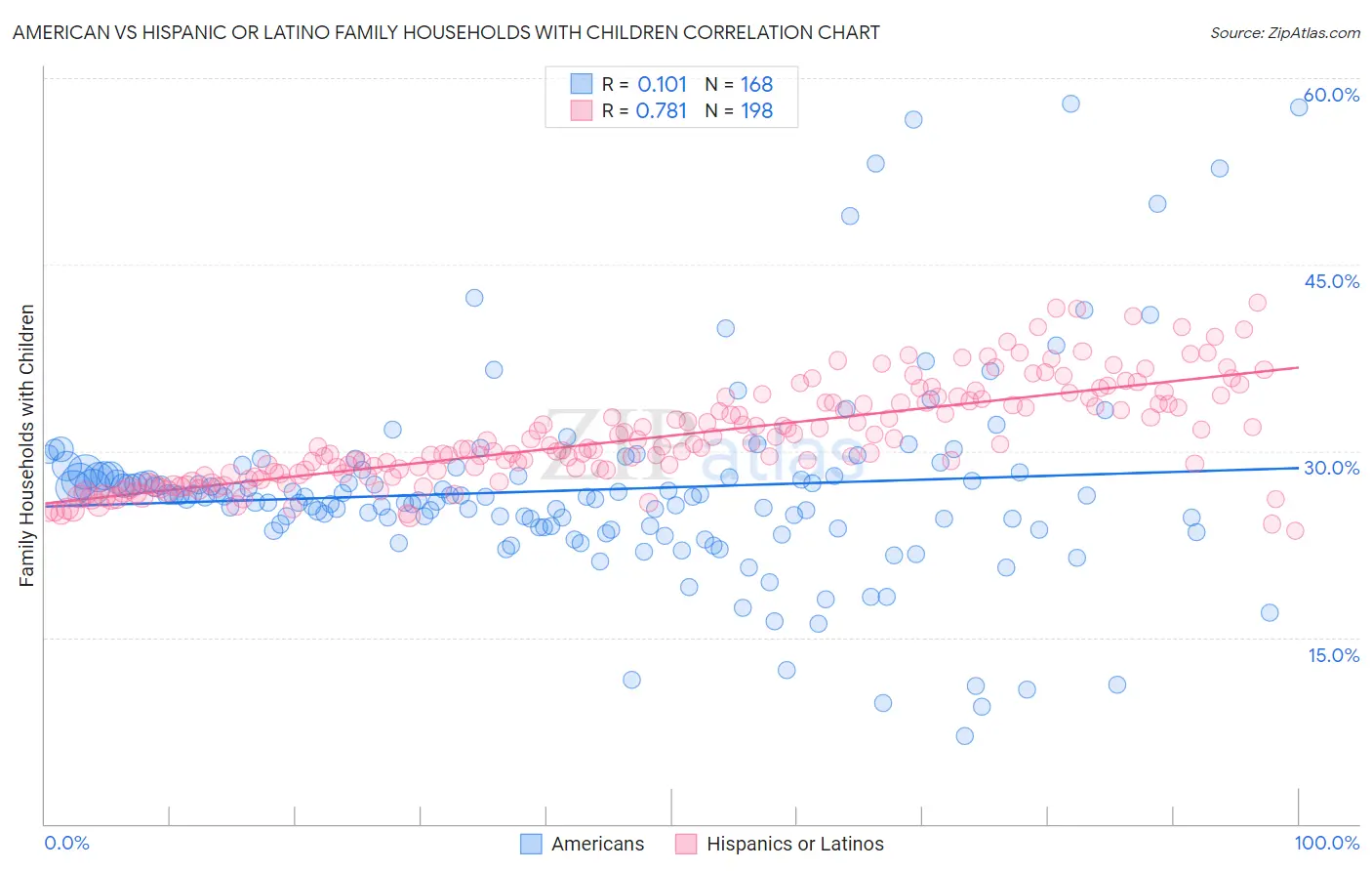 American vs Hispanic or Latino Family Households with Children