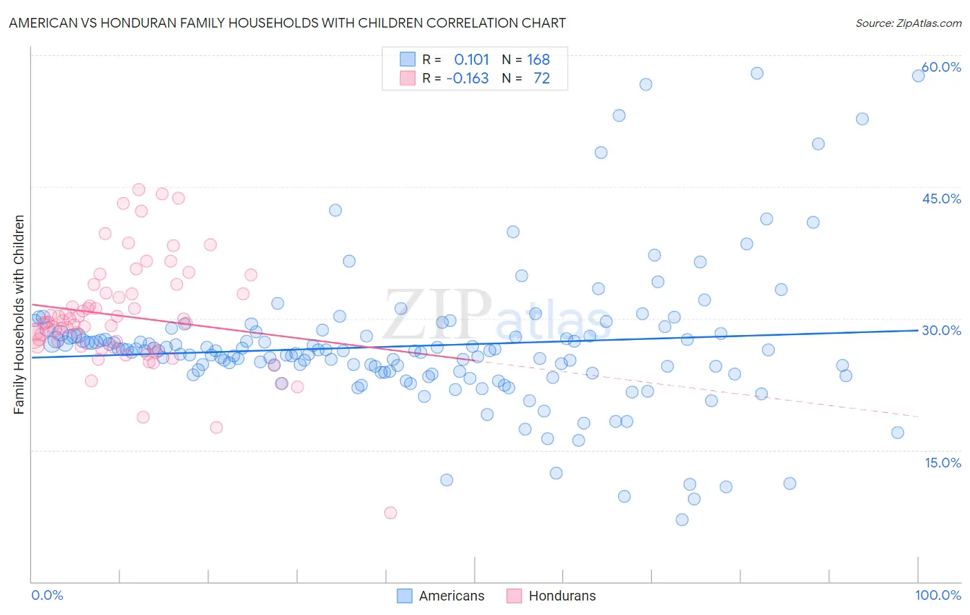 American vs Honduran Family Households with Children