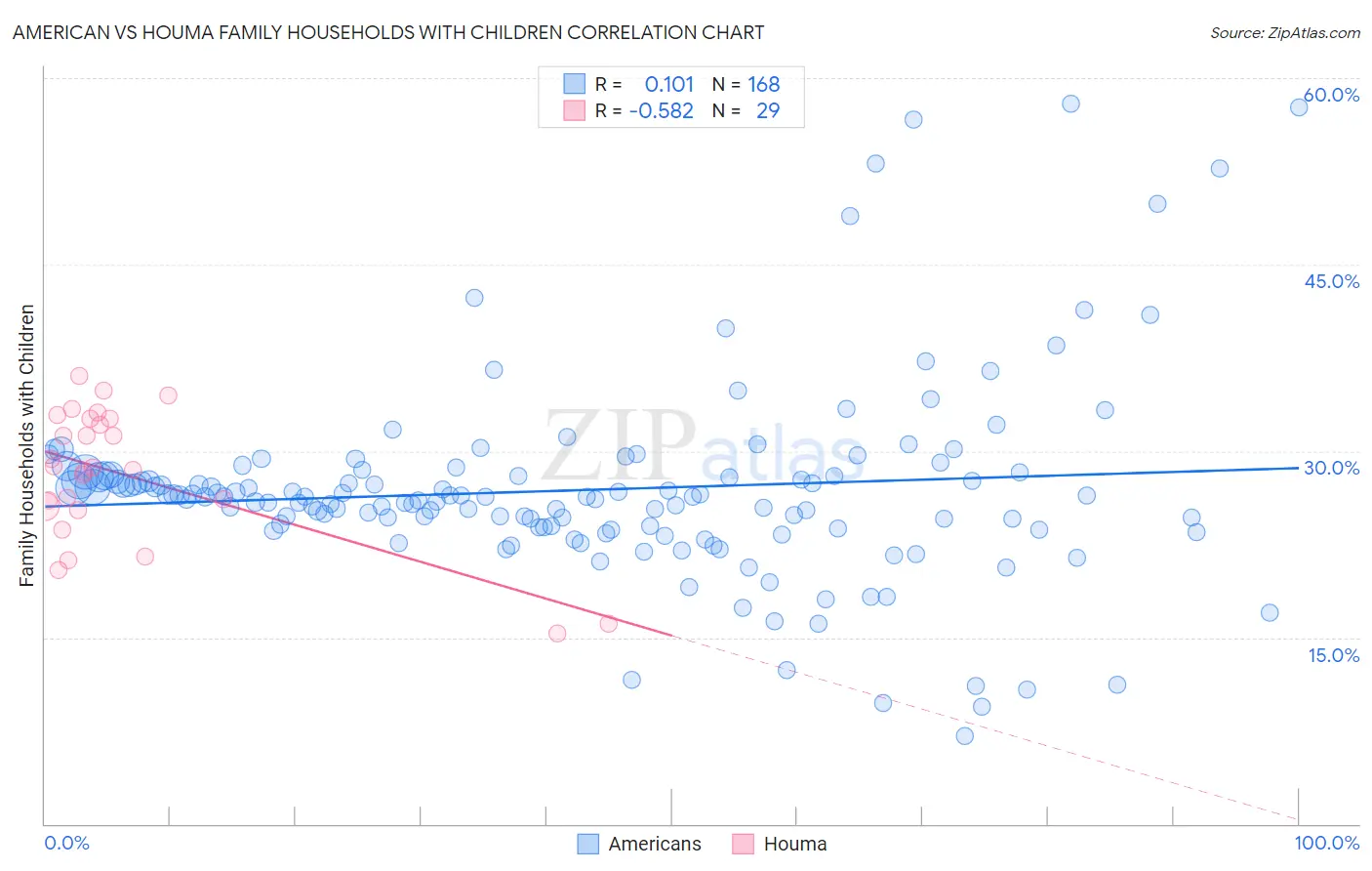 American vs Houma Family Households with Children