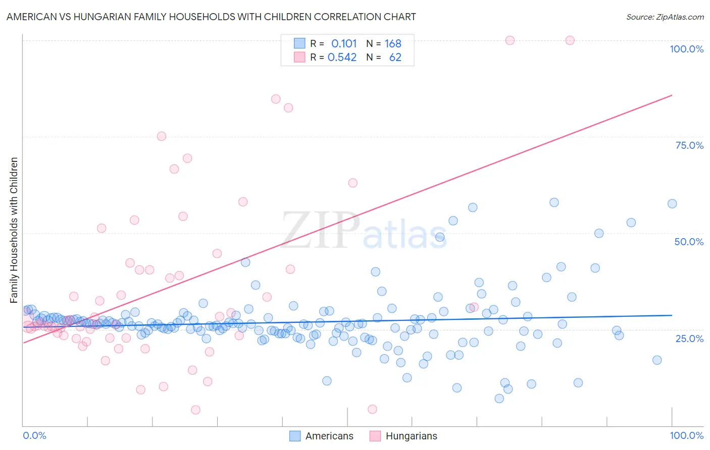 American vs Hungarian Family Households with Children