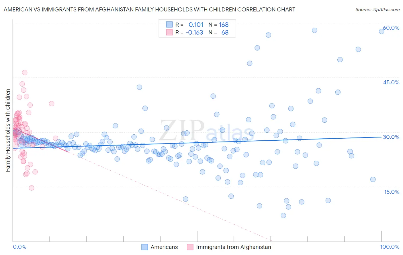 American vs Immigrants from Afghanistan Family Households with Children