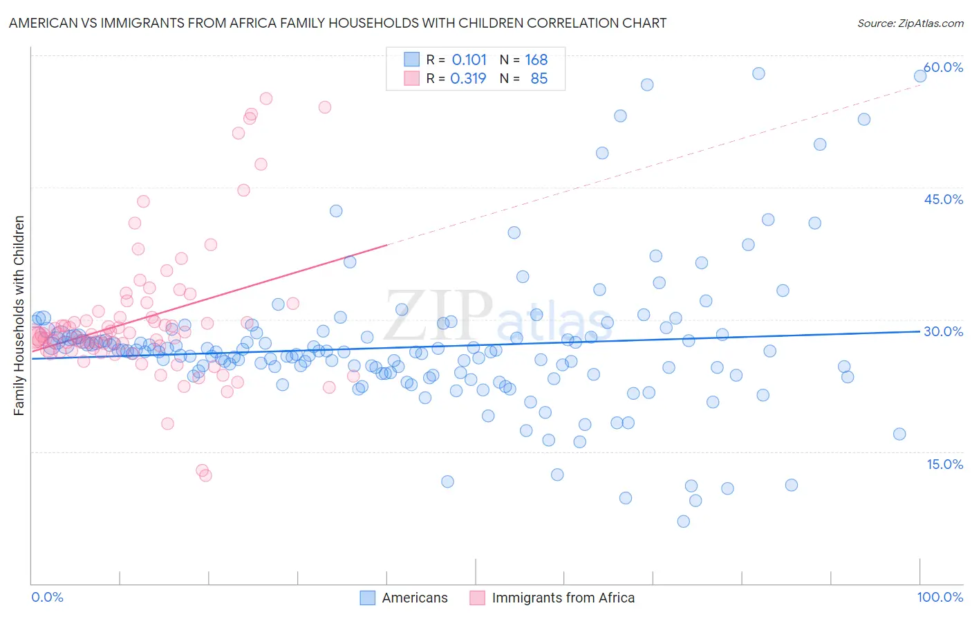 American vs Immigrants from Africa Family Households with Children