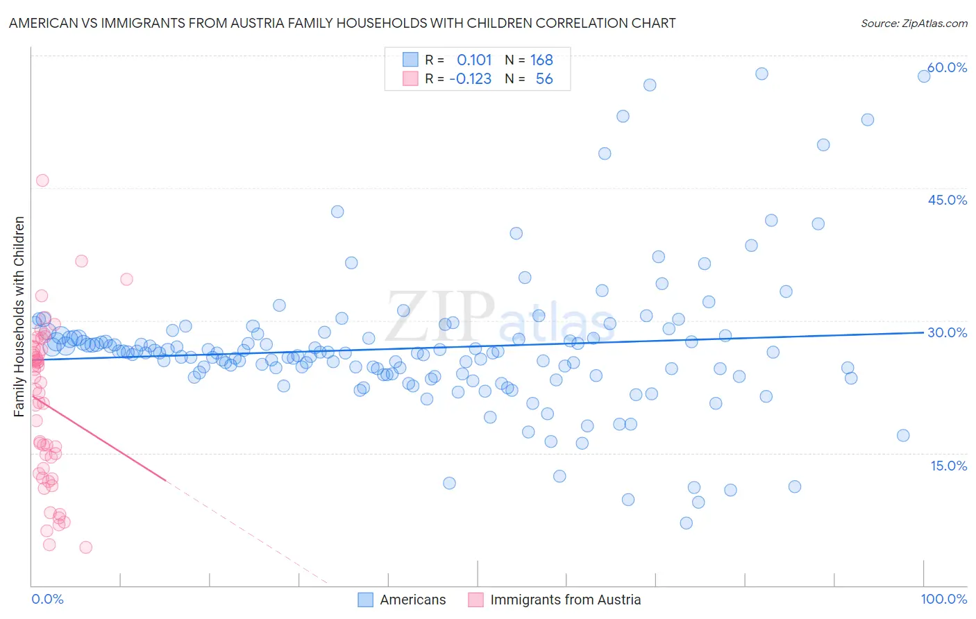 American vs Immigrants from Austria Family Households with Children