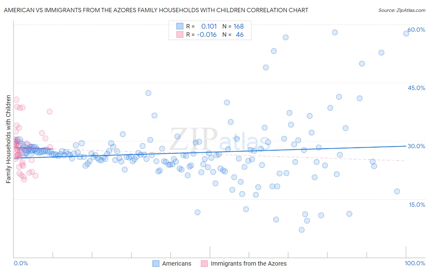 American vs Immigrants from the Azores Family Households with Children