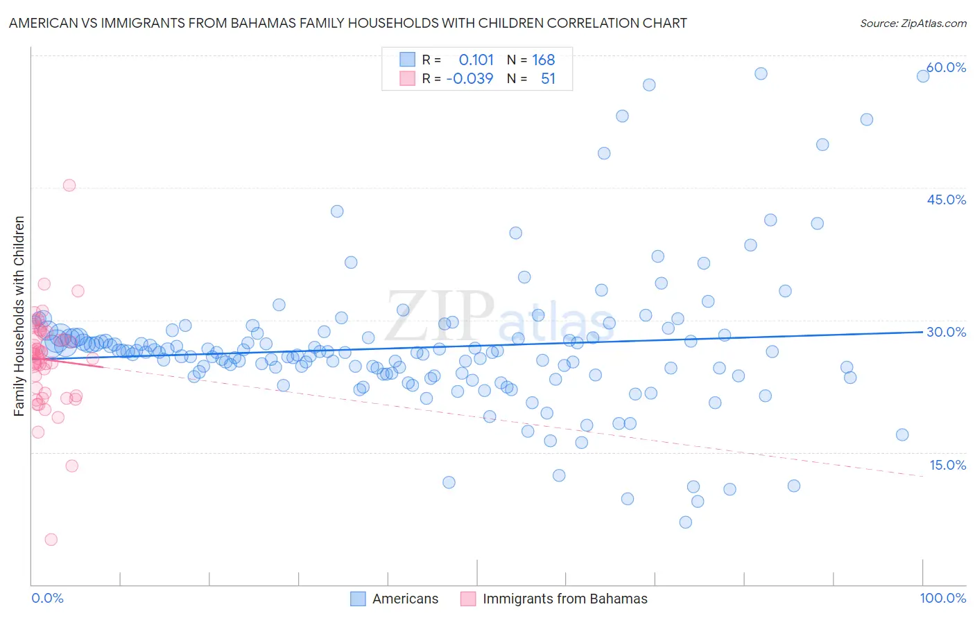 American vs Immigrants from Bahamas Family Households with Children