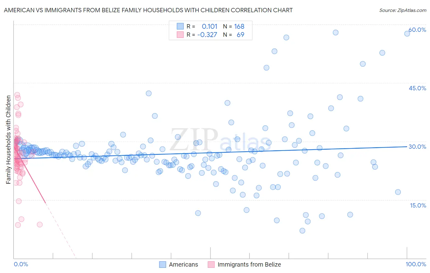 American vs Immigrants from Belize Family Households with Children