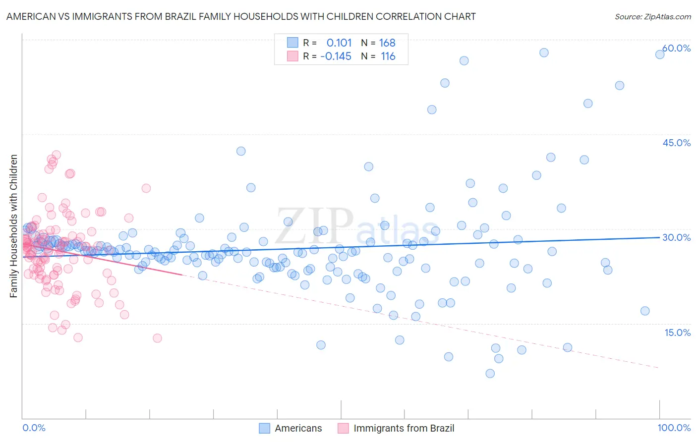 American vs Immigrants from Brazil Family Households with Children