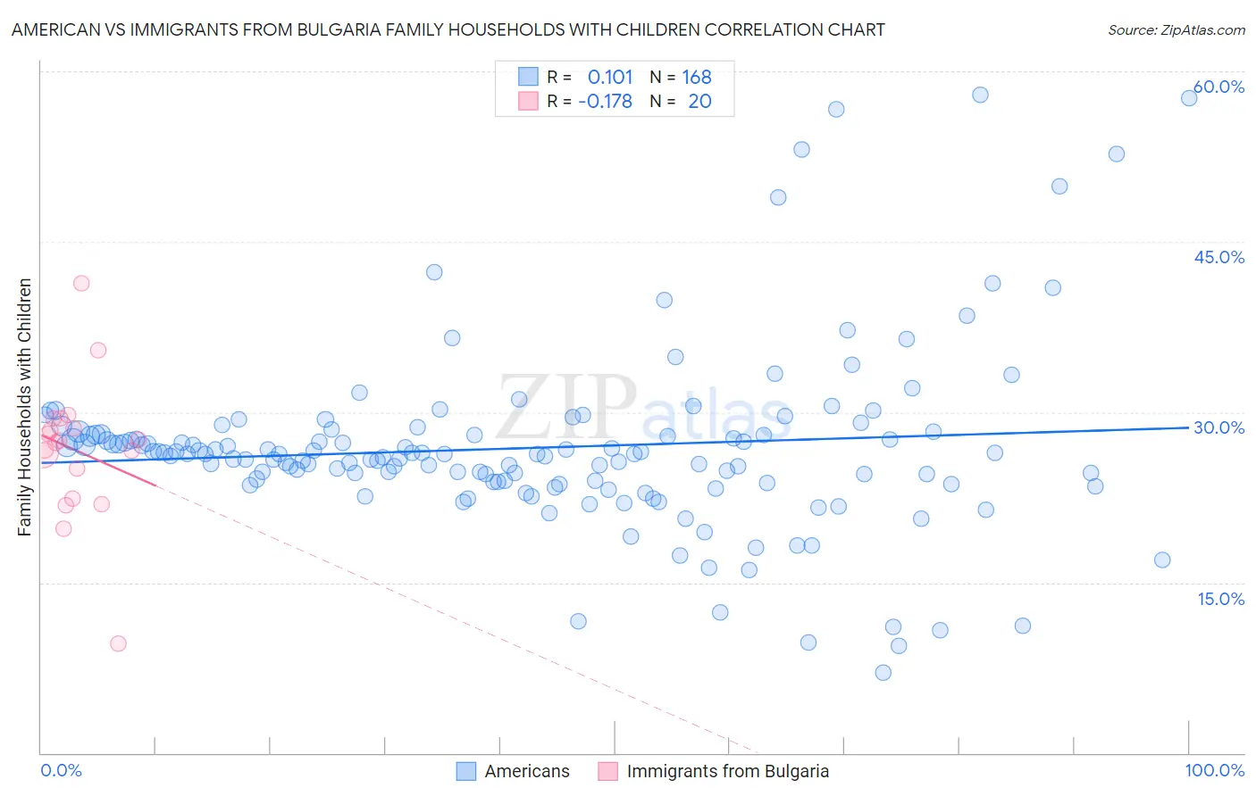 American vs Immigrants from Bulgaria Family Households with Children