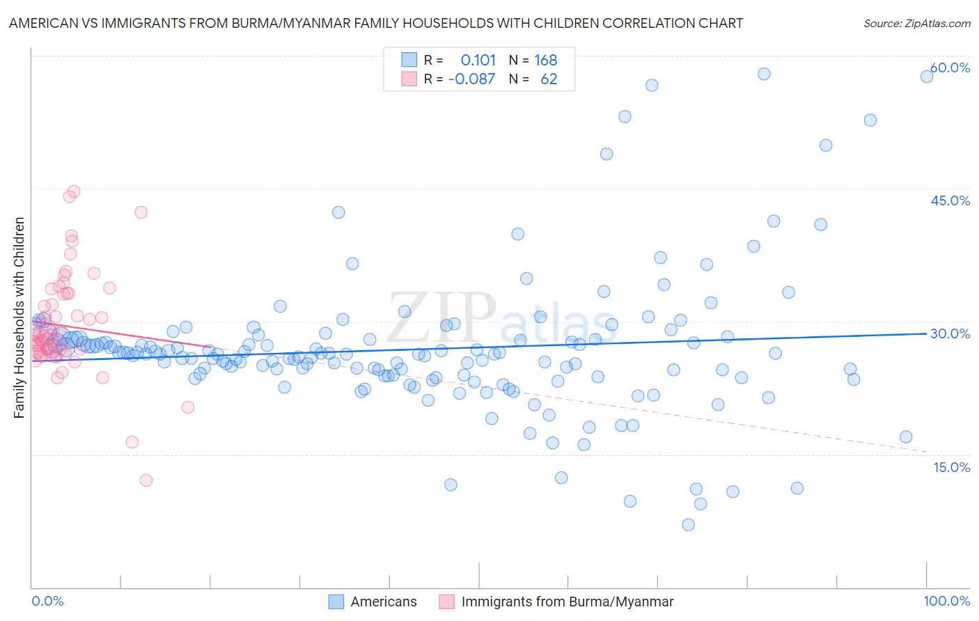 American vs Immigrants from Burma/Myanmar Family Households with Children
