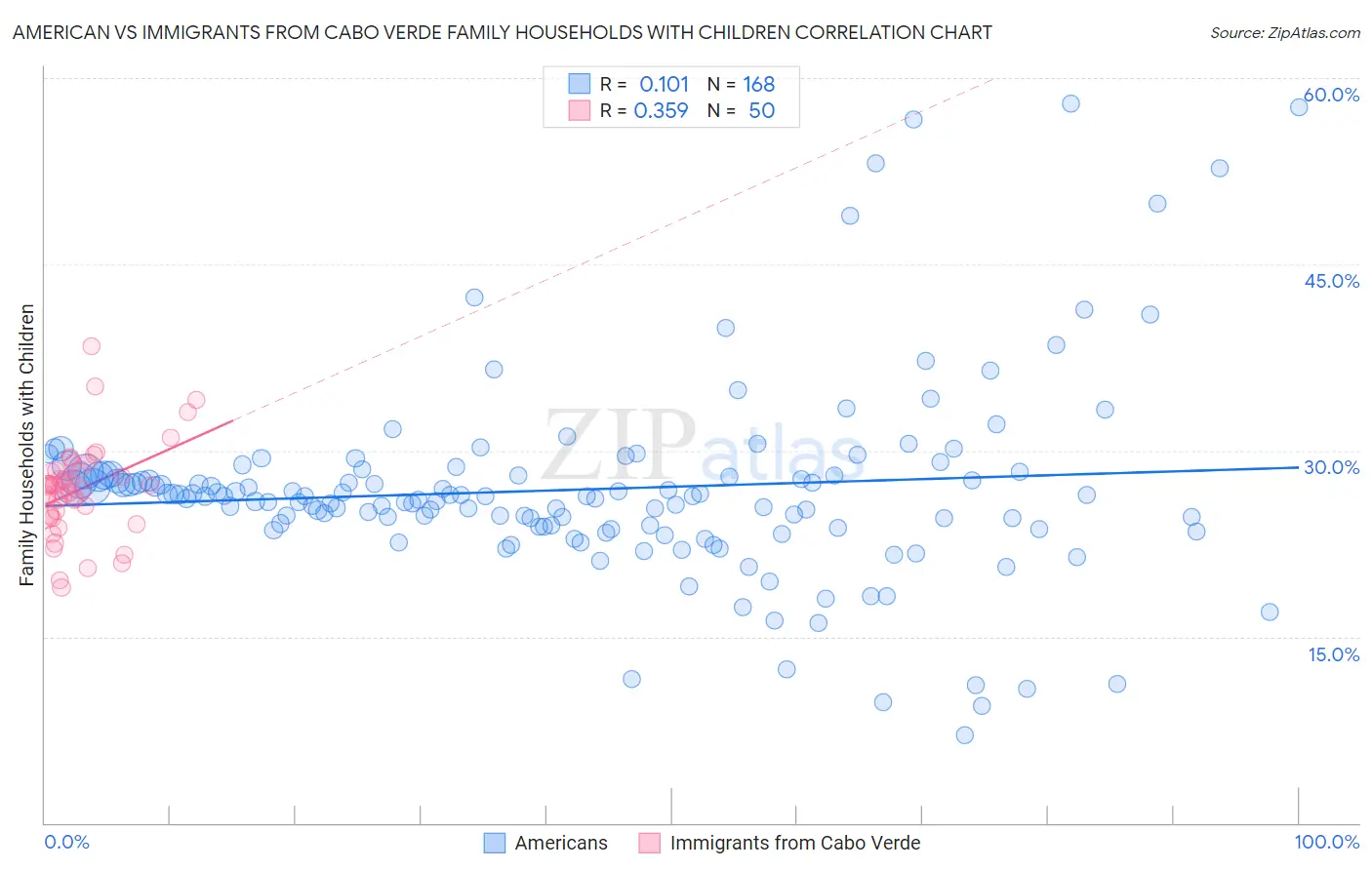 American vs Immigrants from Cabo Verde Family Households with Children