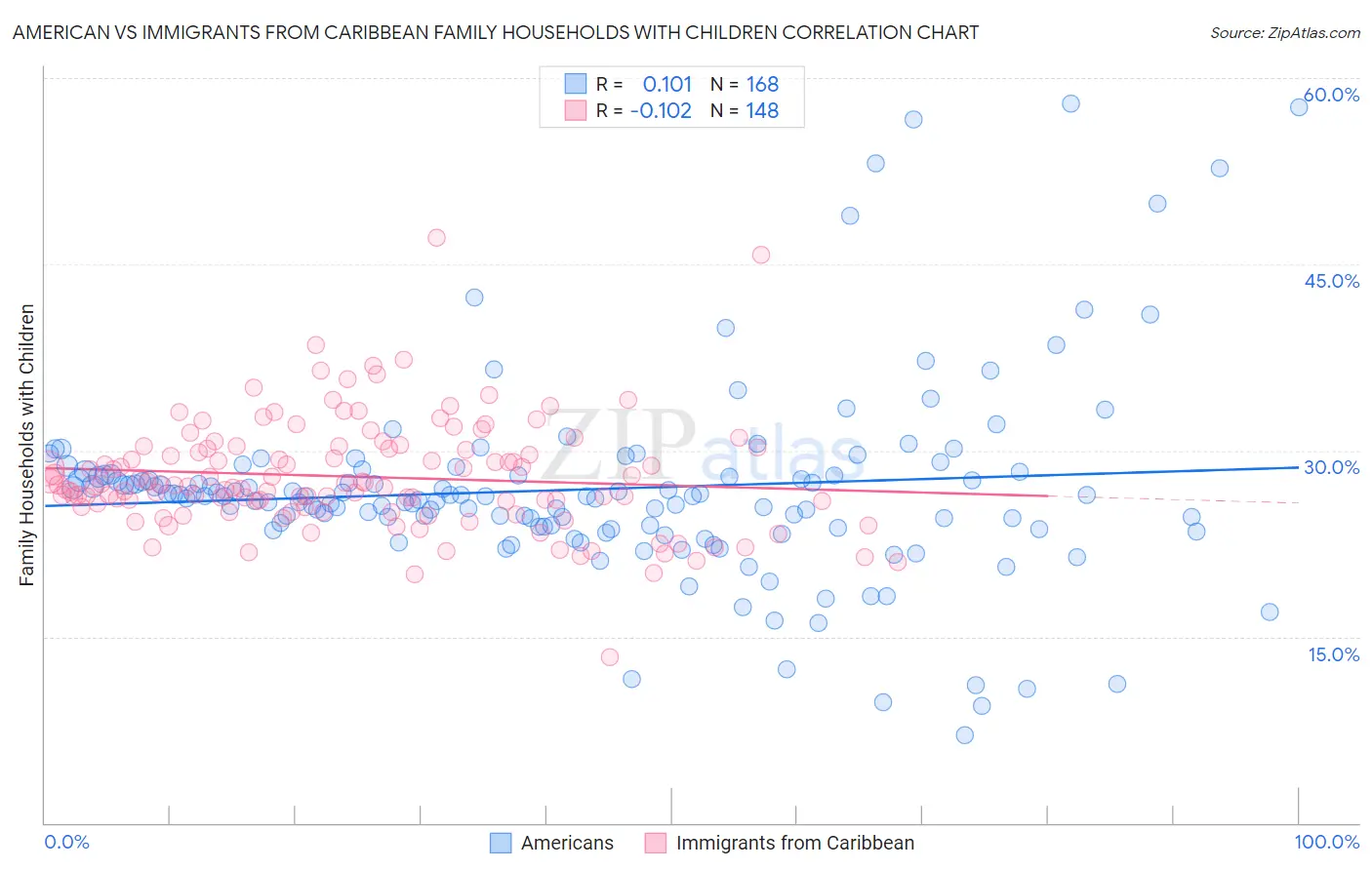 American vs Immigrants from Caribbean Family Households with Children