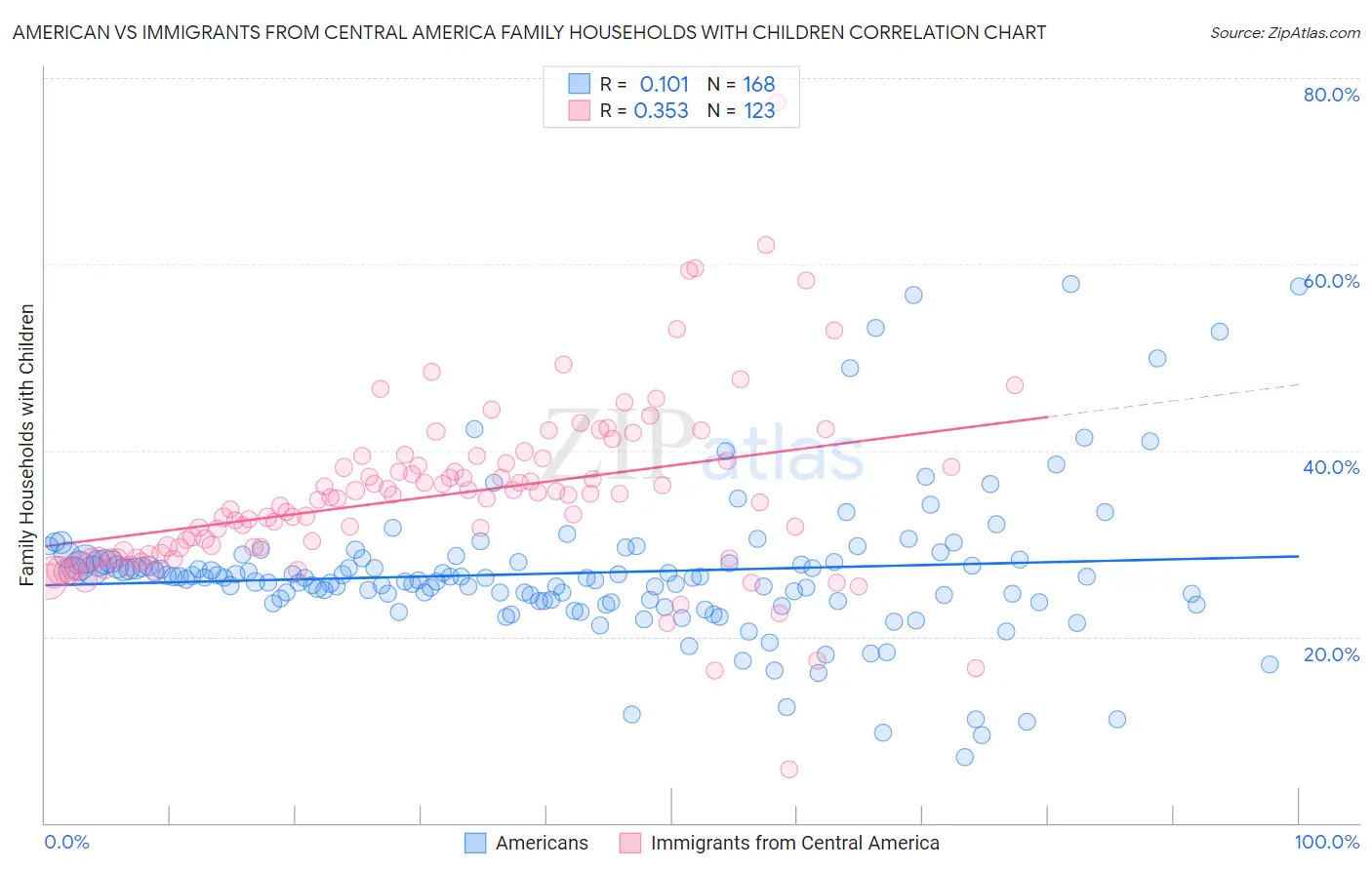 American vs Immigrants from Central America Family Households with Children