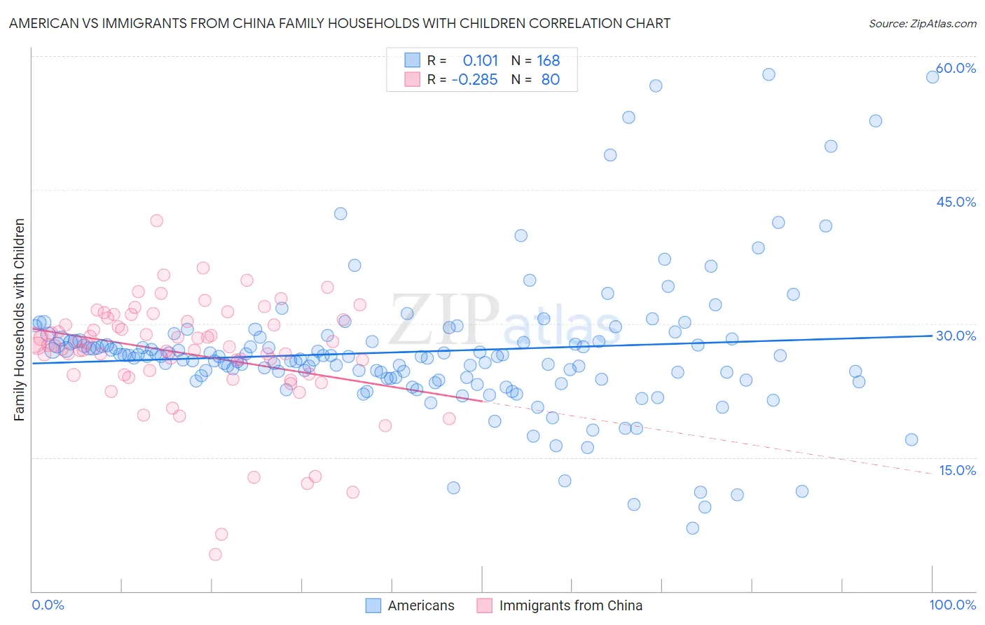 American vs Immigrants from China Family Households with Children