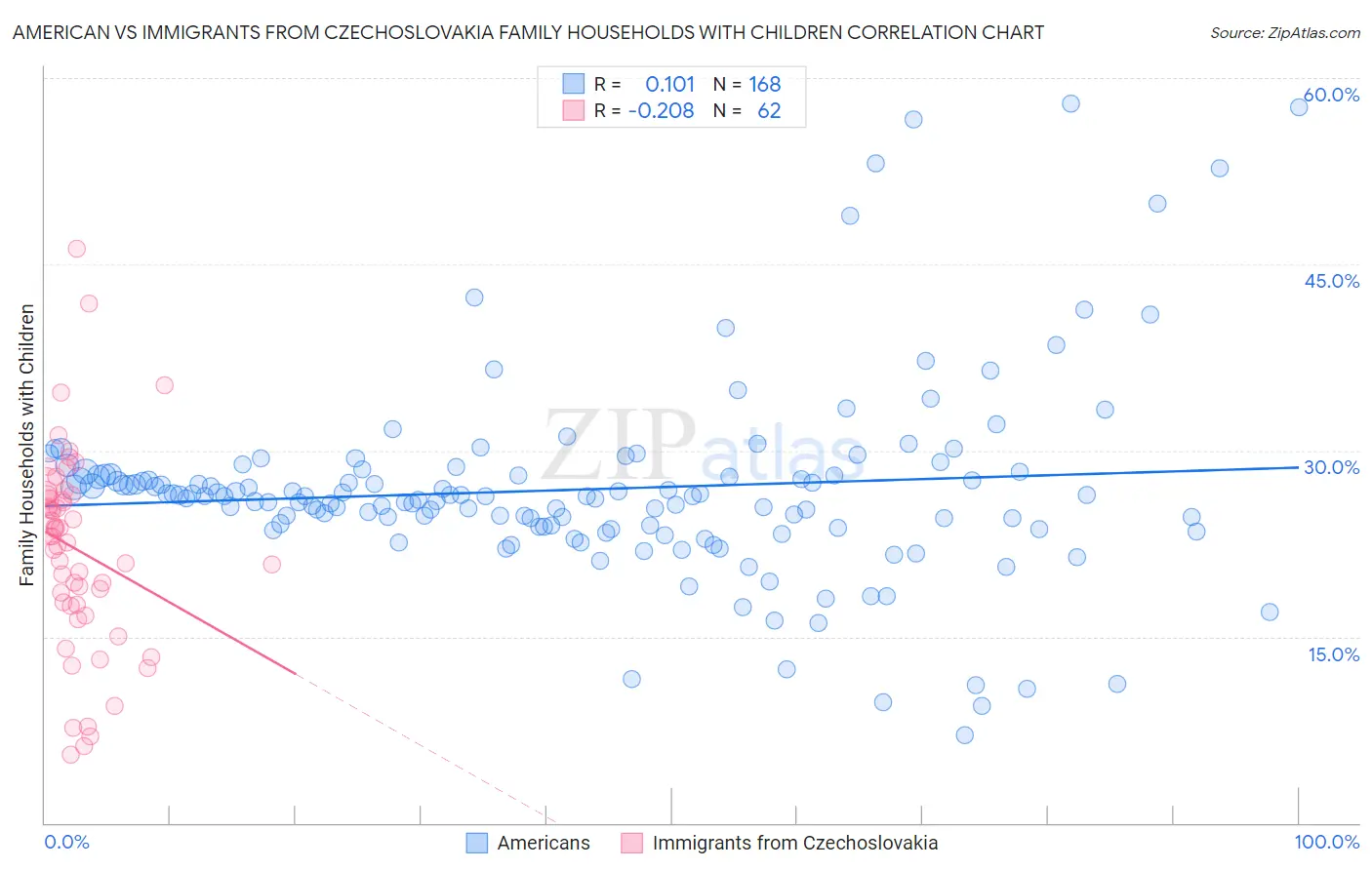 American vs Immigrants from Czechoslovakia Family Households with Children