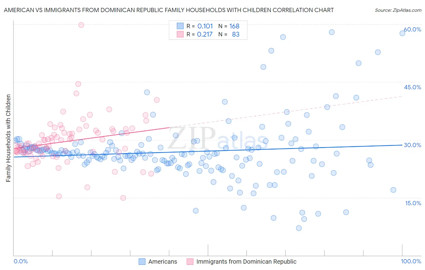 American vs Immigrants from Dominican Republic Family Households with Children