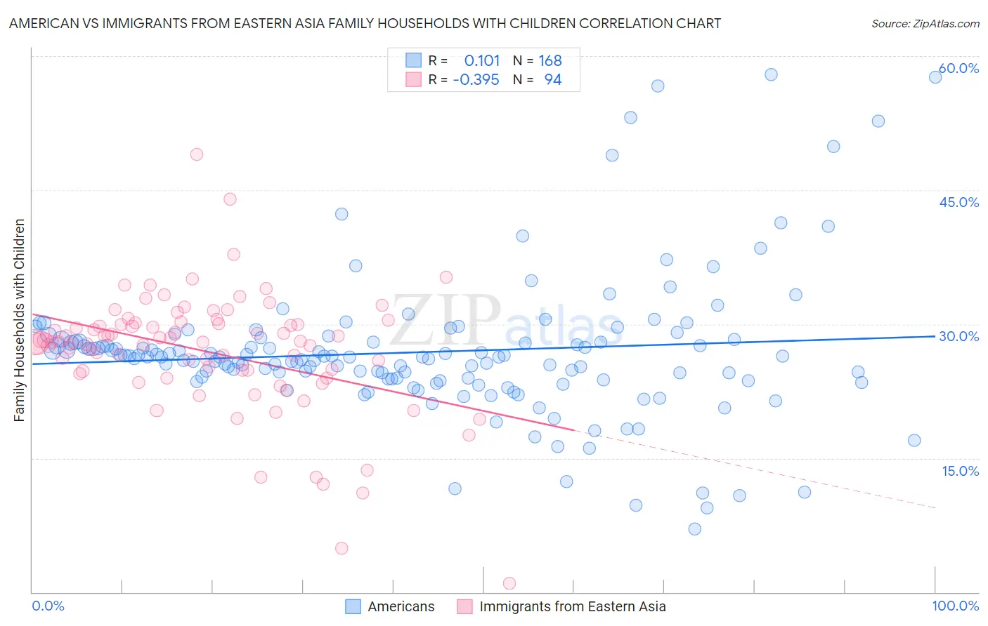 American vs Immigrants from Eastern Asia Family Households with Children