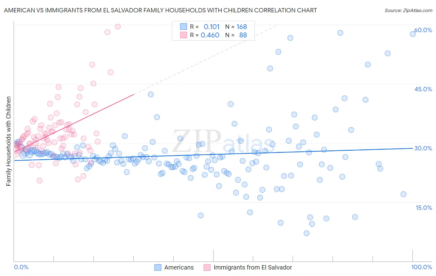 American vs Immigrants from El Salvador Family Households with Children