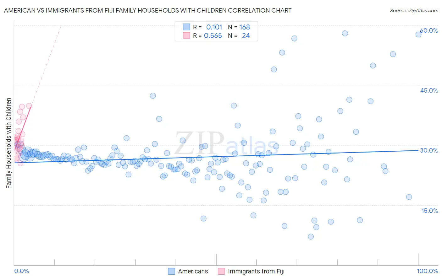 American vs Immigrants from Fiji Family Households with Children