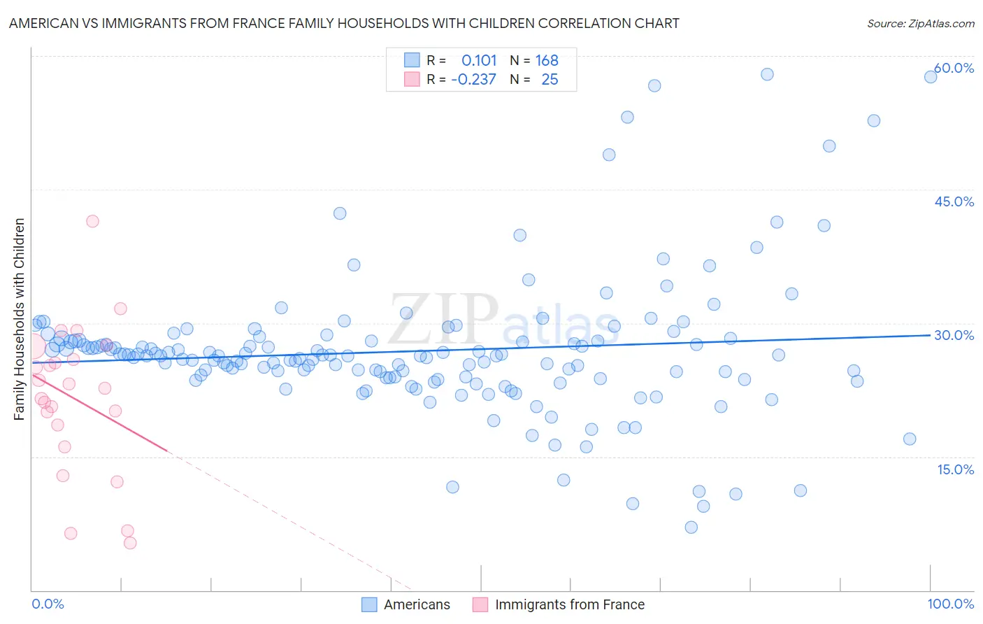 American vs Immigrants from France Family Households with Children