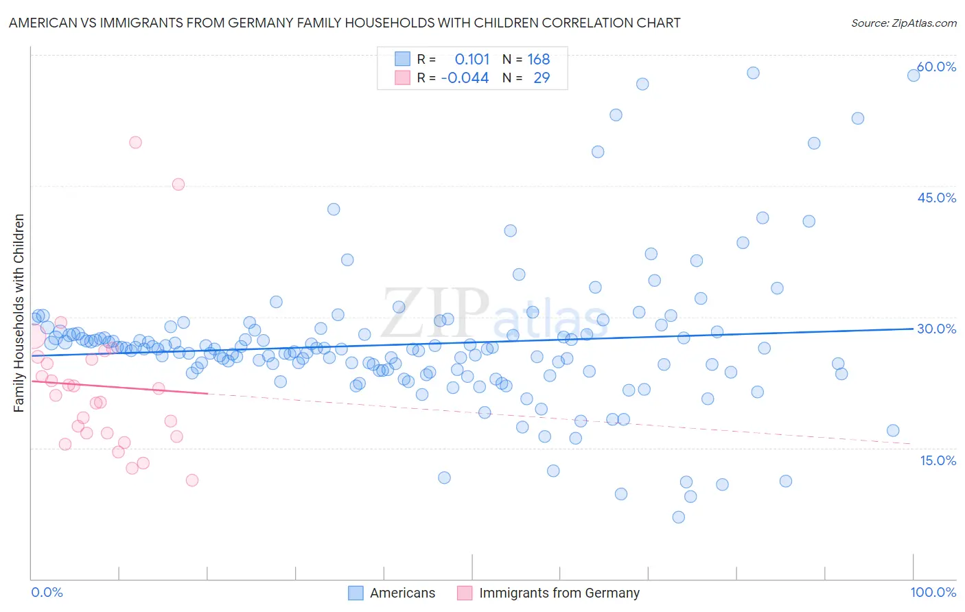American vs Immigrants from Germany Family Households with Children