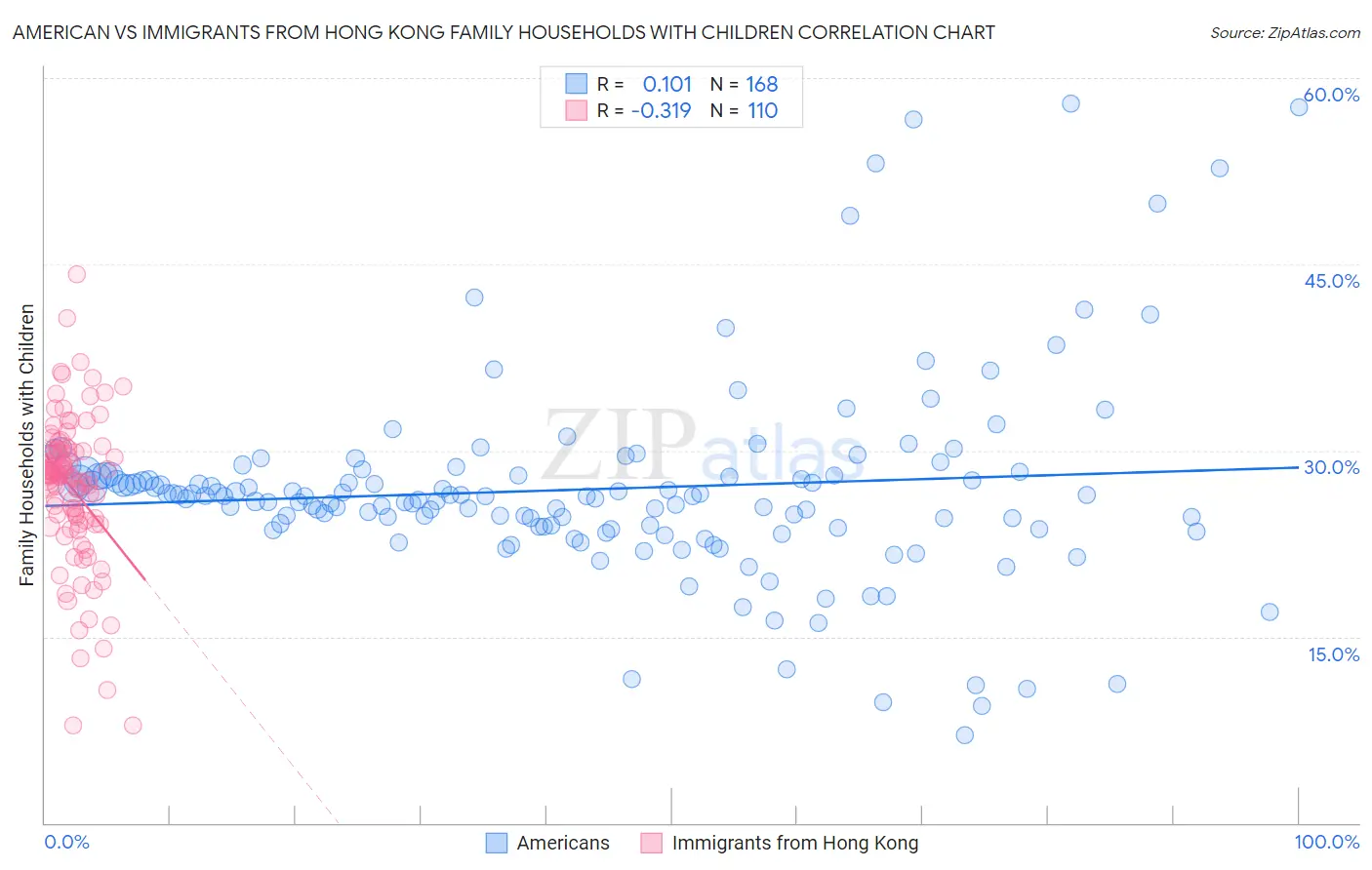 American vs Immigrants from Hong Kong Family Households with Children