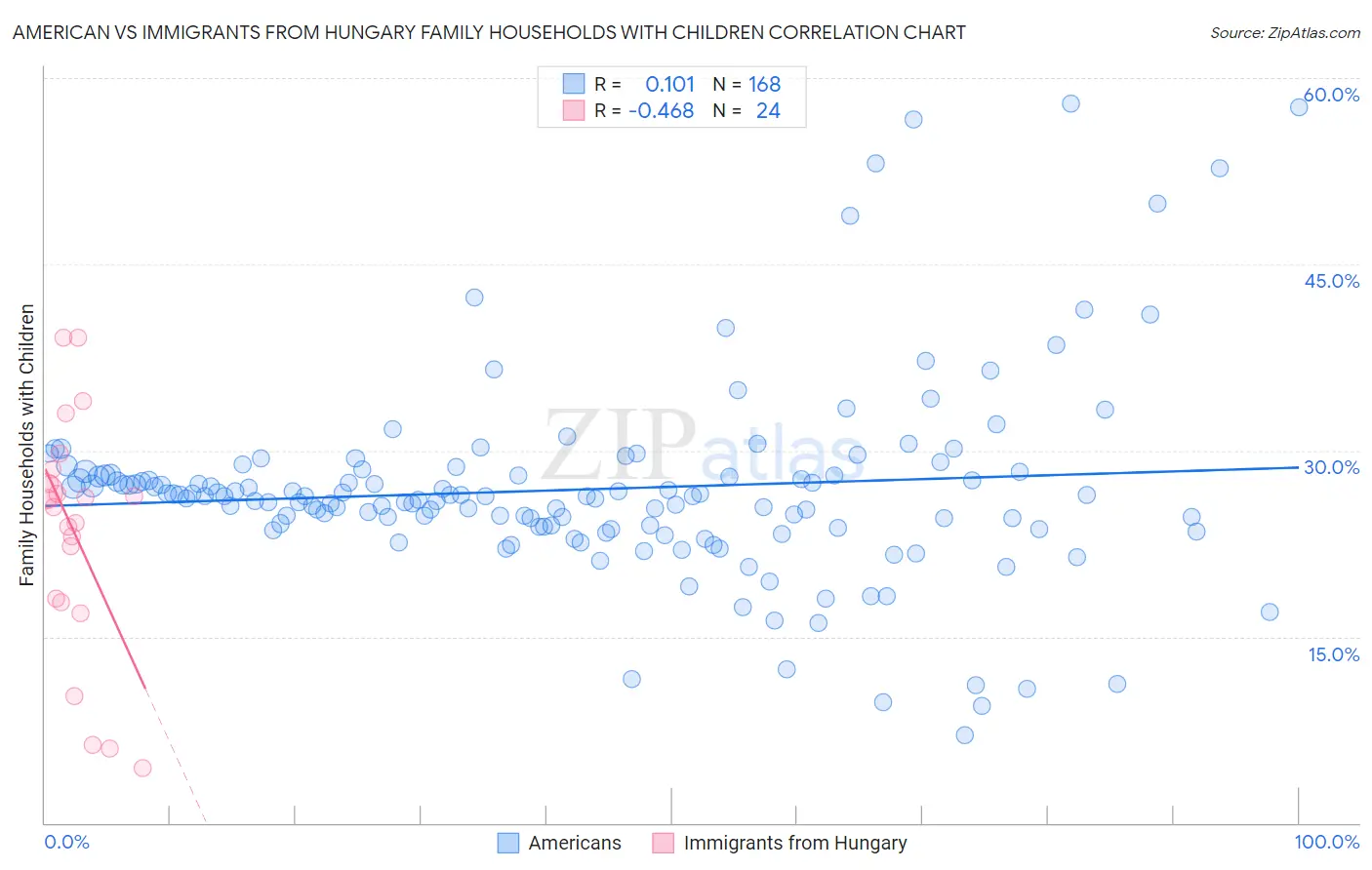 American vs Immigrants from Hungary Family Households with Children