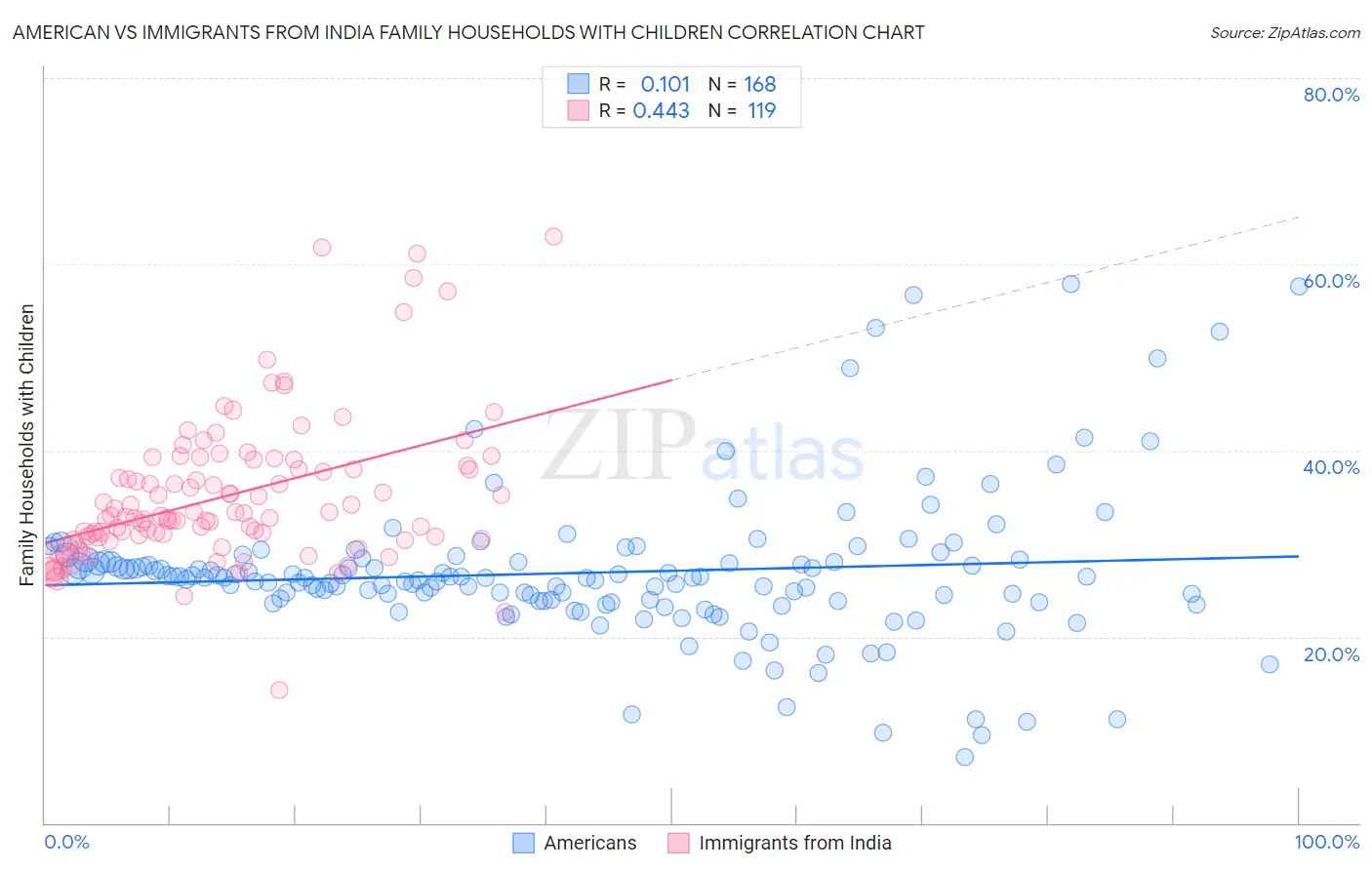 American vs Immigrants from India Family Households with Children