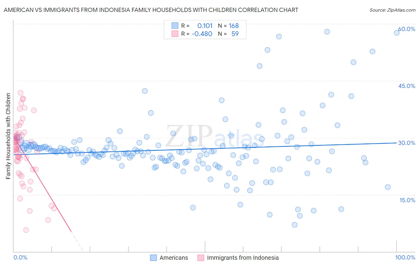 American vs Immigrants from Indonesia Family Households with Children