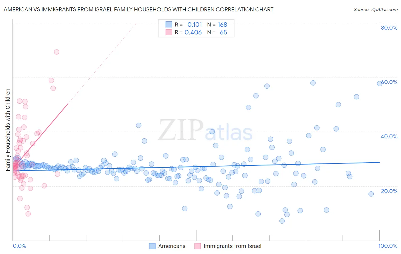 American vs Immigrants from Israel Family Households with Children